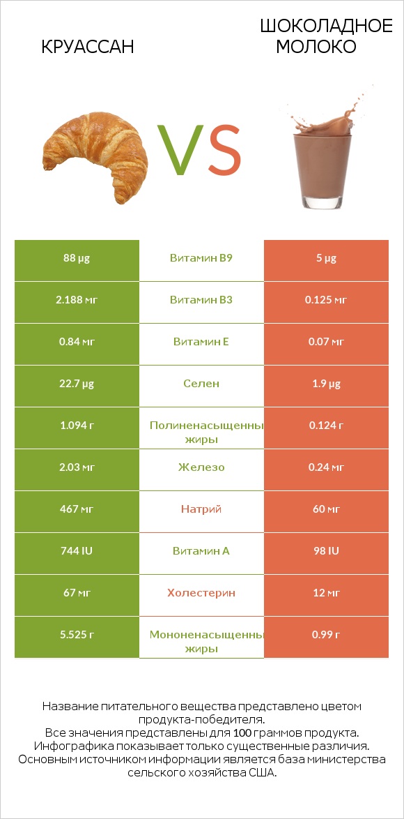 Круассан vs Шоколадное молоко infographic
