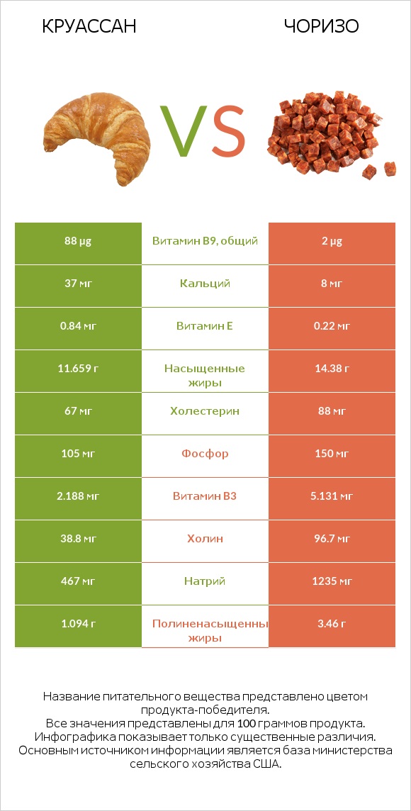 Круассан vs Чоризо infographic