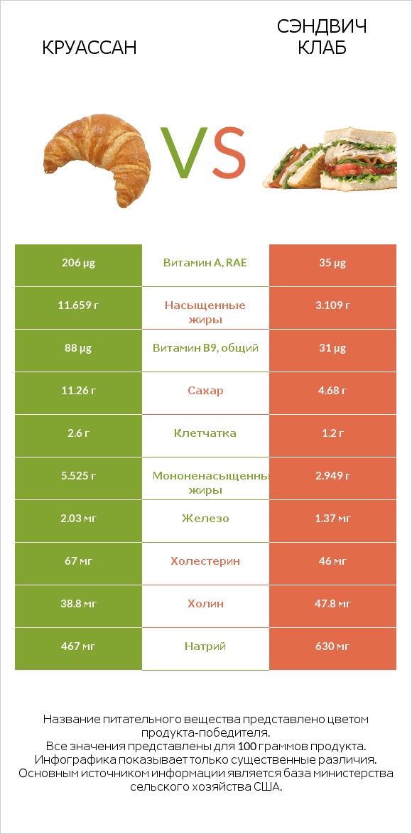 Круассан vs Сэндвич Клаб infographic