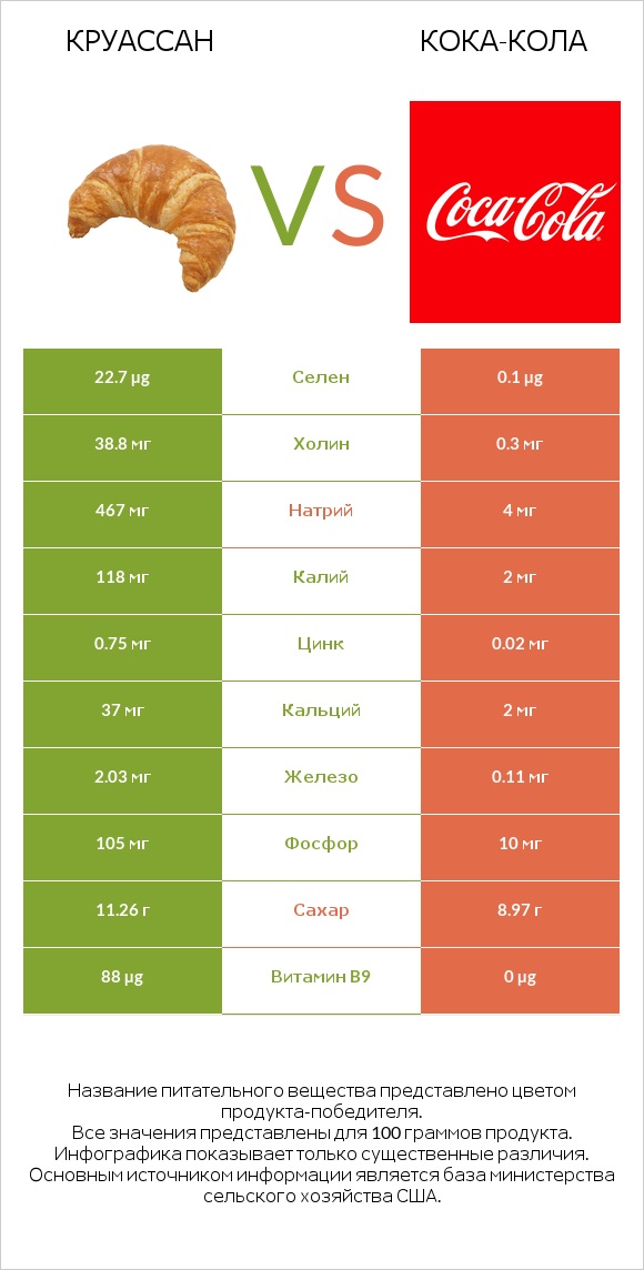 Круассан vs Кока-Кола infographic