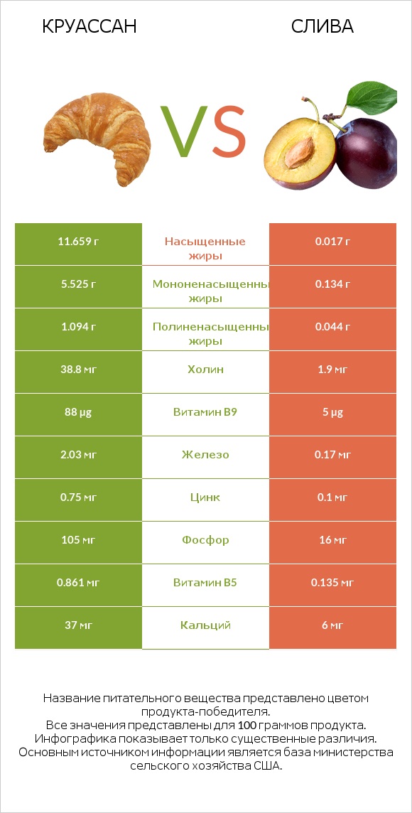 Круассан vs Слива infographic