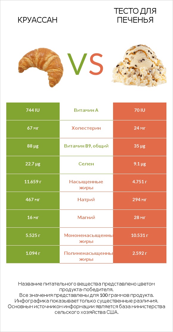 Круассан vs Тесто для печенья infographic