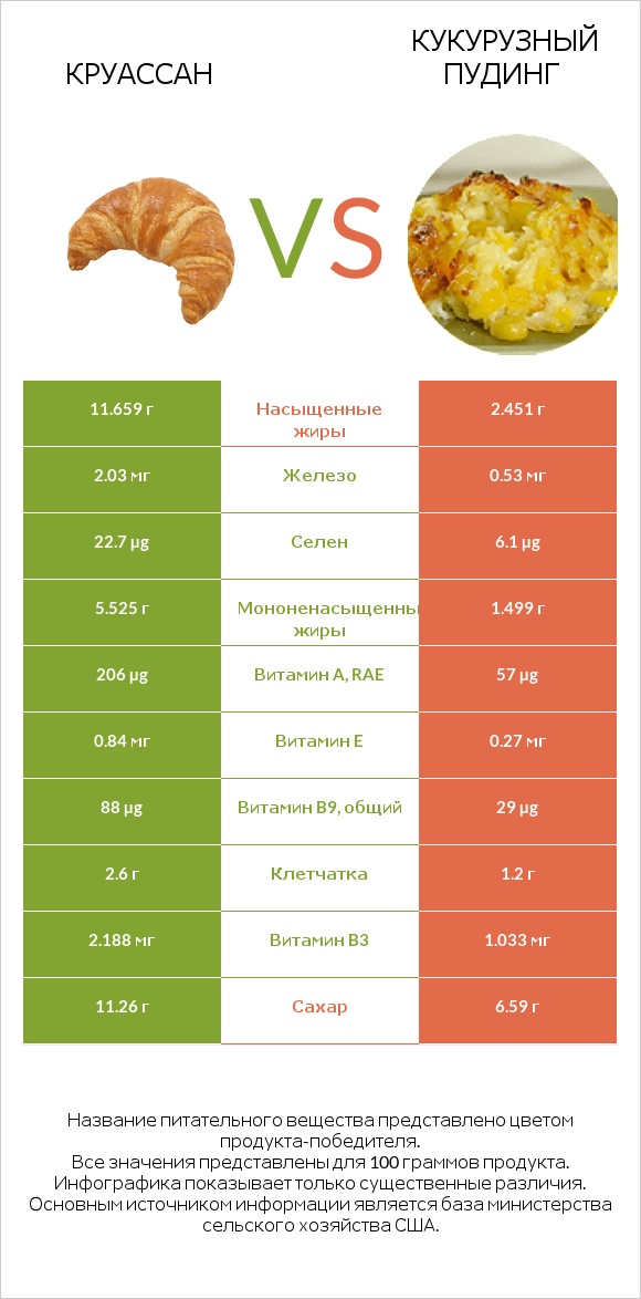 Круассан vs Кукурузный пудинг infographic