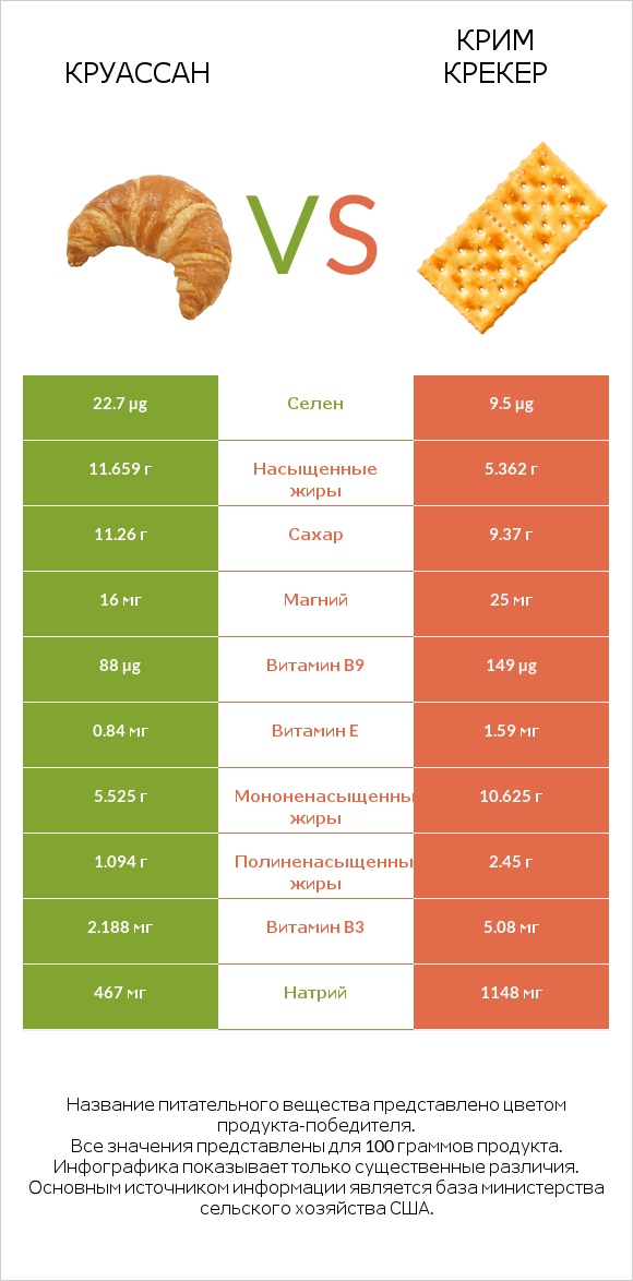 Круассан vs Крим Крекер infographic