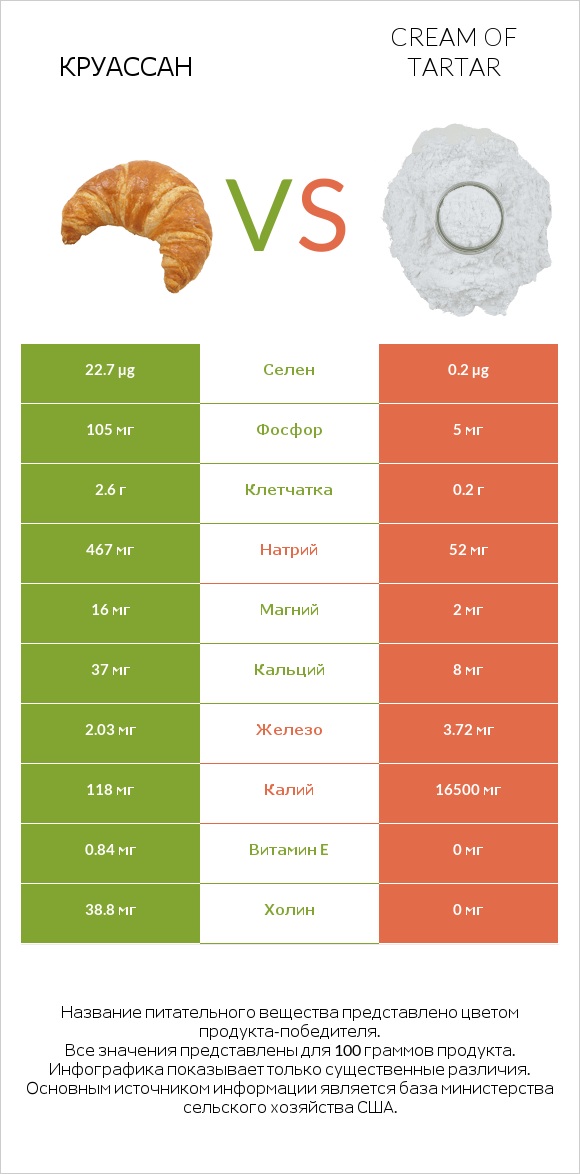 Круассан vs Cream of tartar infographic