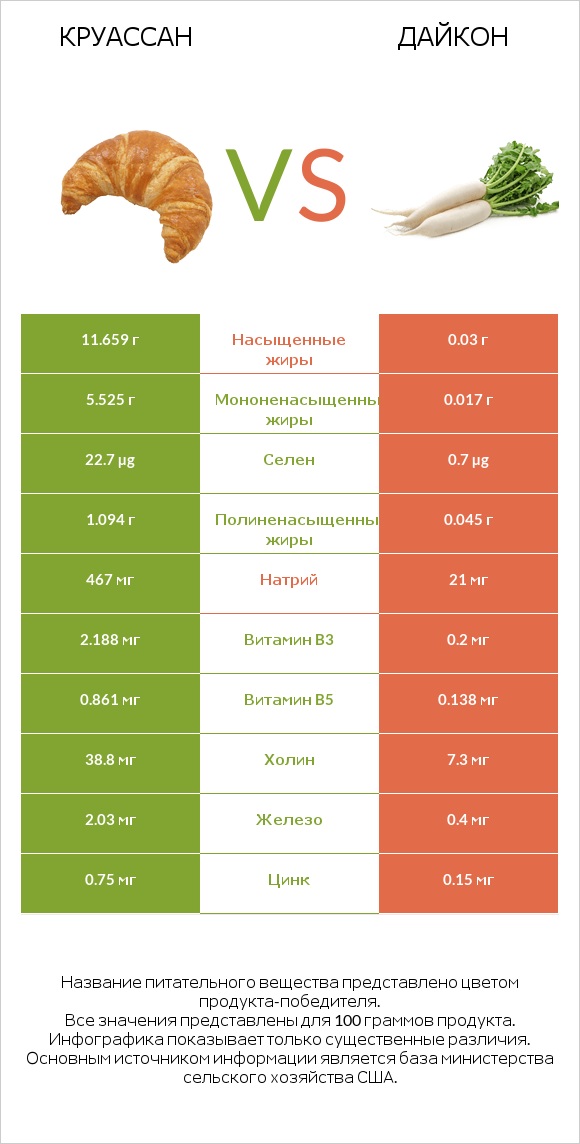 Круассан vs Дайкон infographic