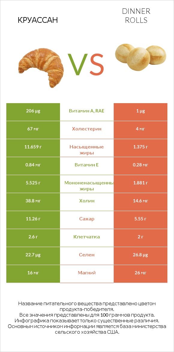 Круассан vs Dinner rolls infographic