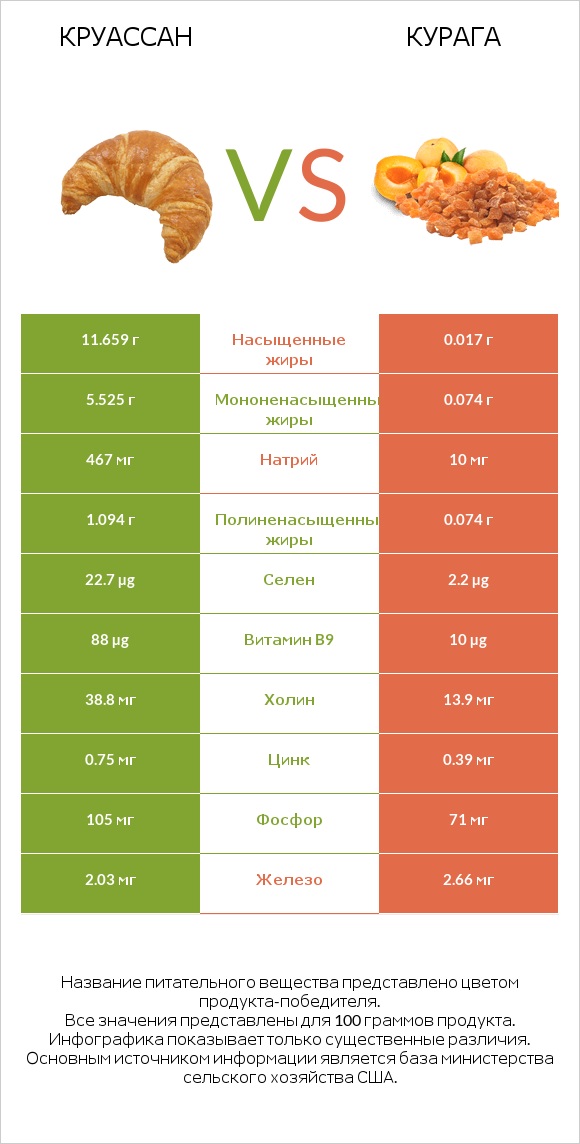 Круассан vs Курага infographic