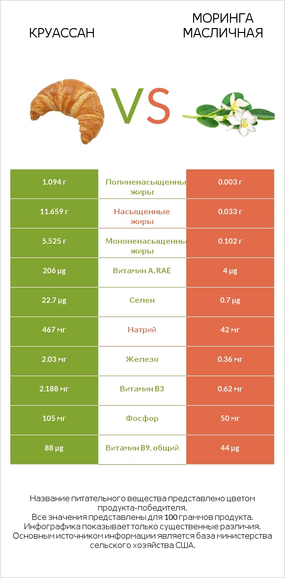 Круассан vs Моринга масличная infographic