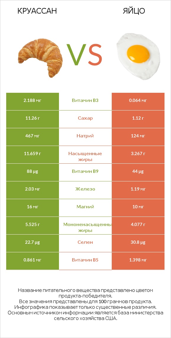 Круассан vs Яйцо infographic