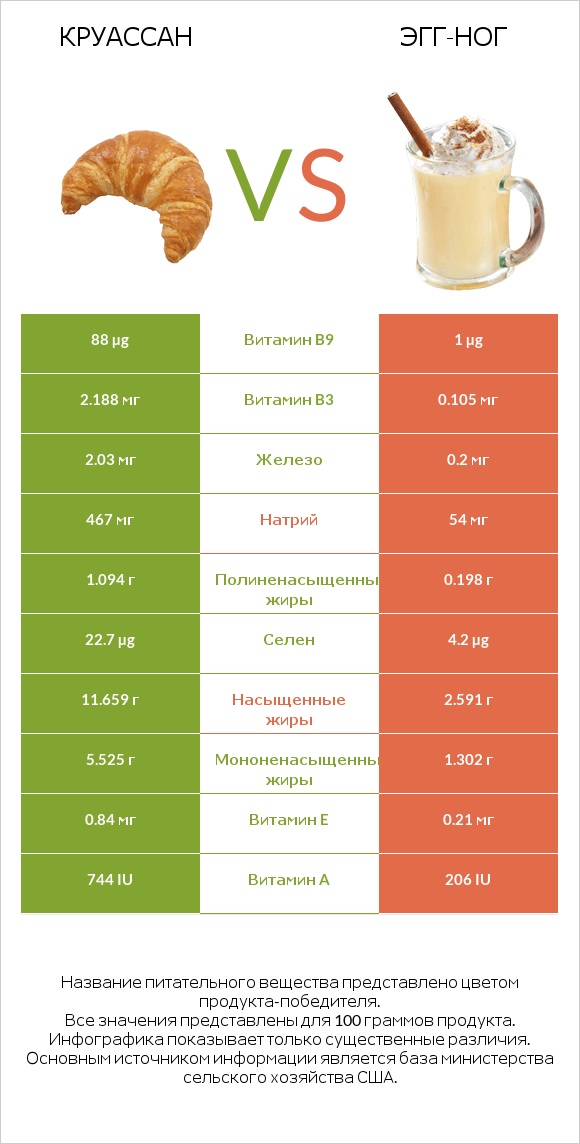 Круассан vs Эгг-ног infographic