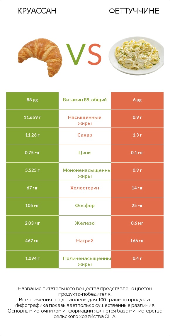 Круассан vs Феттуччине infographic