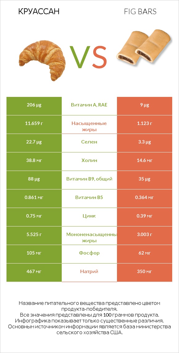 Круассан vs Fig bars infographic