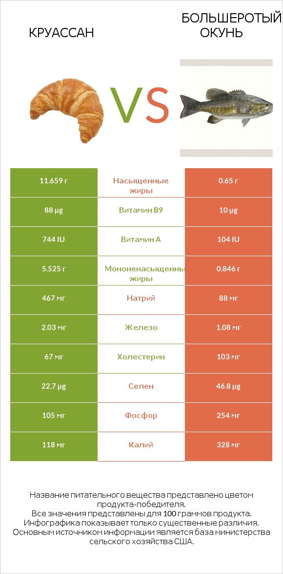 Круассан vs Большеротый окунь infographic