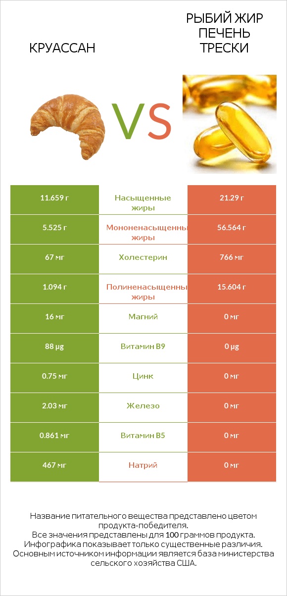 Круассан vs Рыбий жир печень трески infographic
