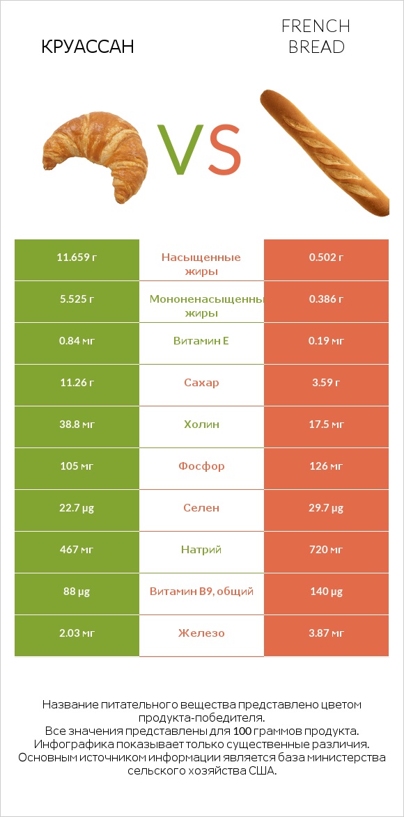 Круассан vs French bread infographic