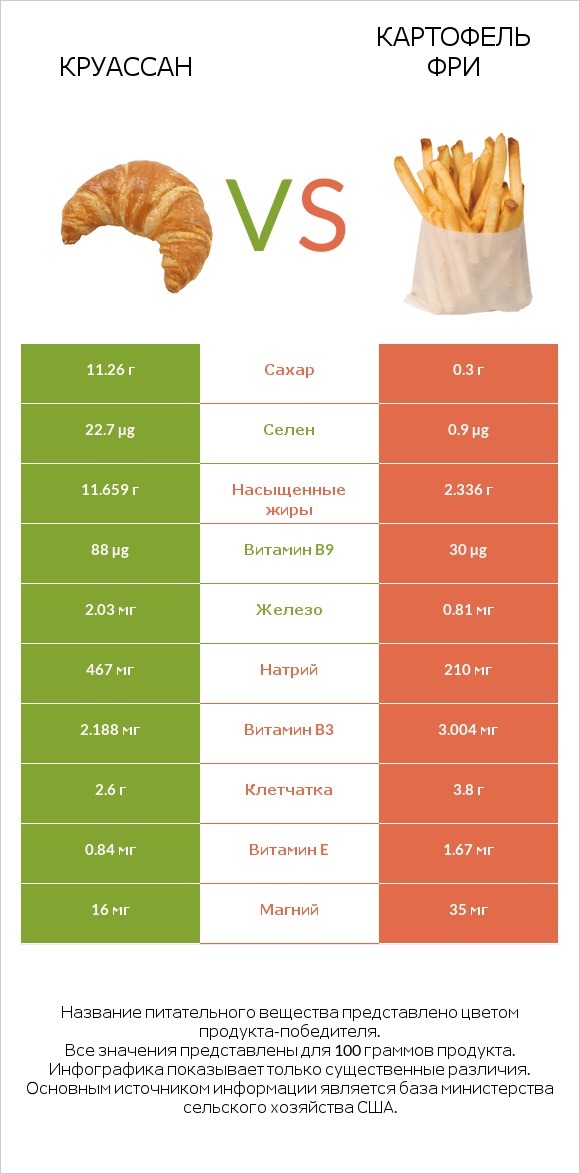 Круассан vs Картофель фри infographic
