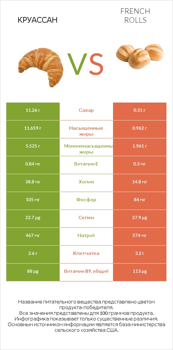 Круассан vs French rolls infographic