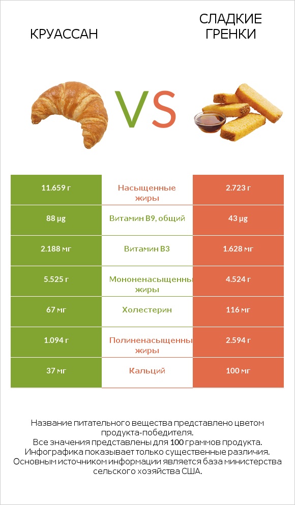 Круассан vs Сладкие гренки infographic
