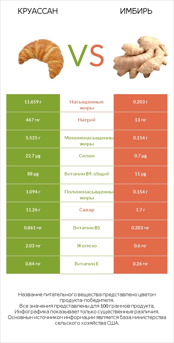 Круассан vs Имбирь обыкновенный infographic