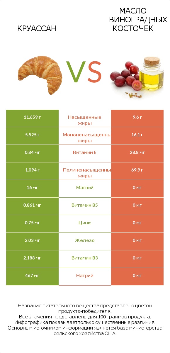 Круассан vs Масло виноградных косточек infographic