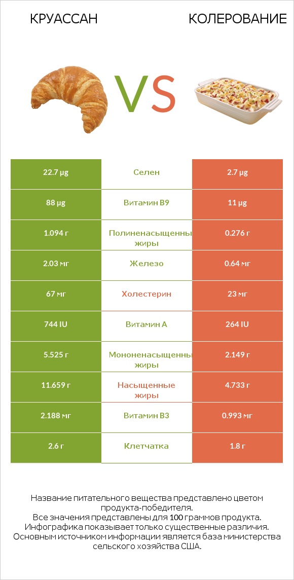 Круассан vs Колерование infographic