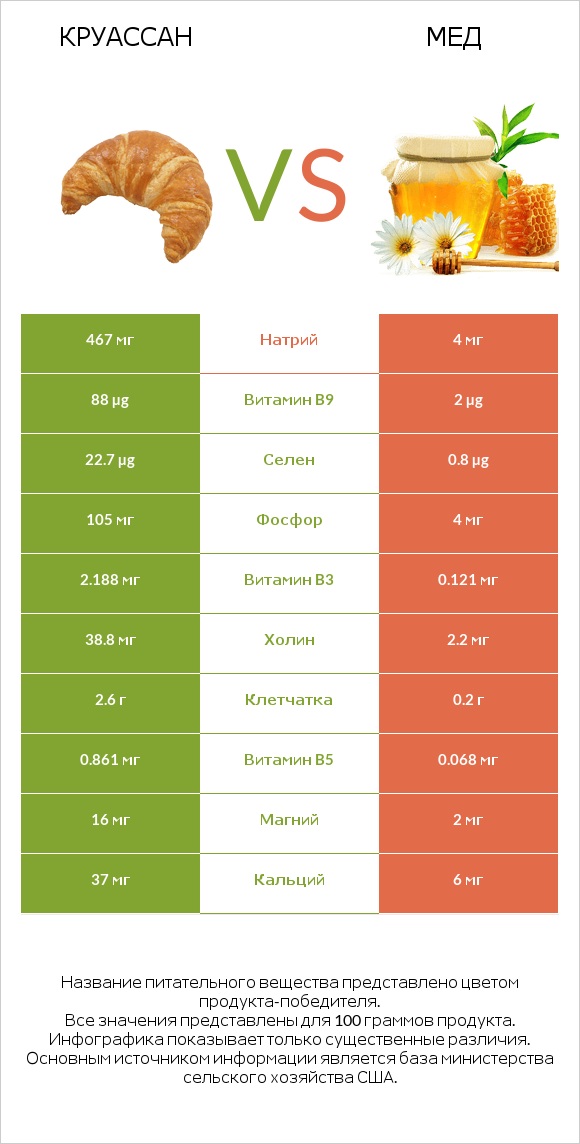 Круассан vs Мед infographic