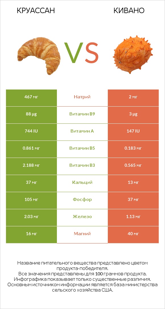 Круассан vs Кивано infographic