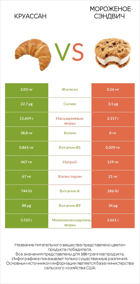 Круассан vs Мороженое-сэндвич infographic