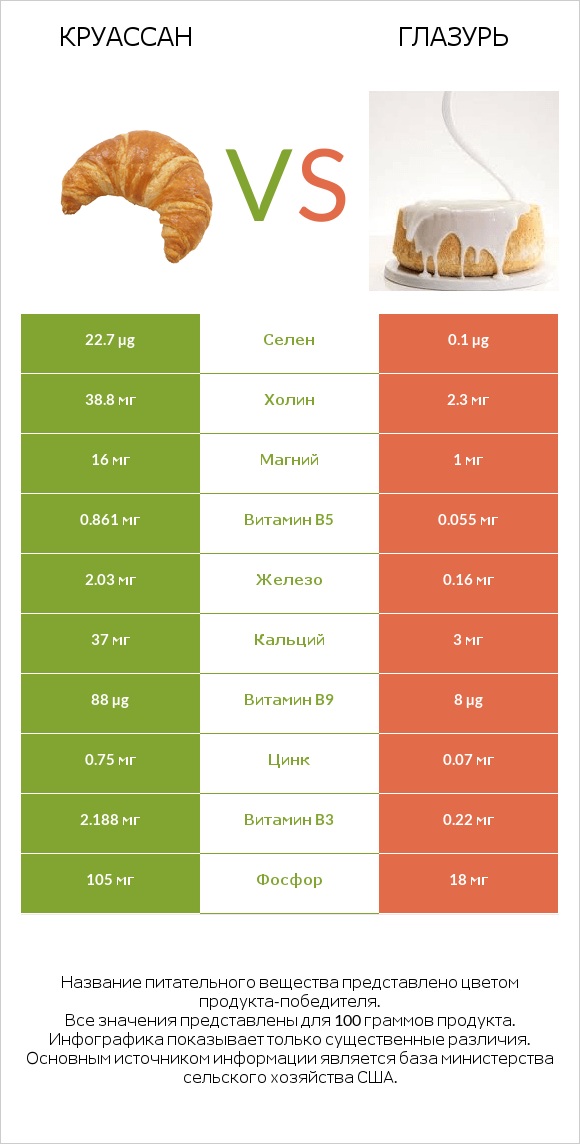 Круассан vs Глазурь infographic