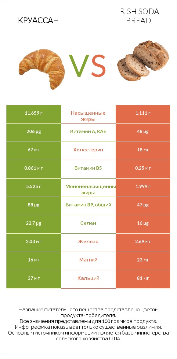 Круассан vs Irish soda bread infographic