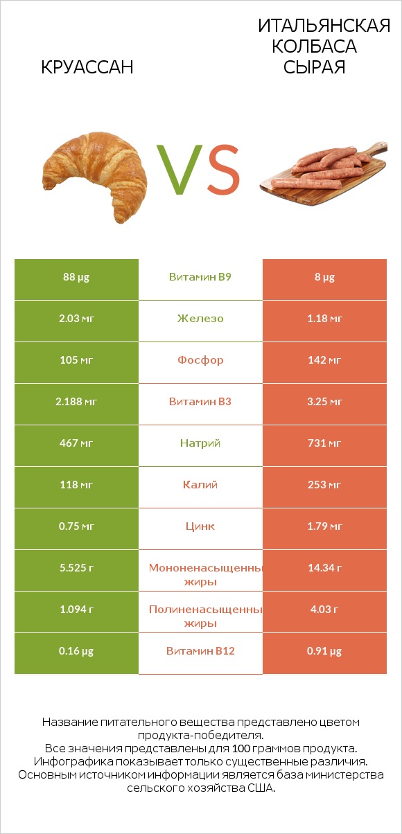 Круассан vs Итальянская колбаса сырая infographic