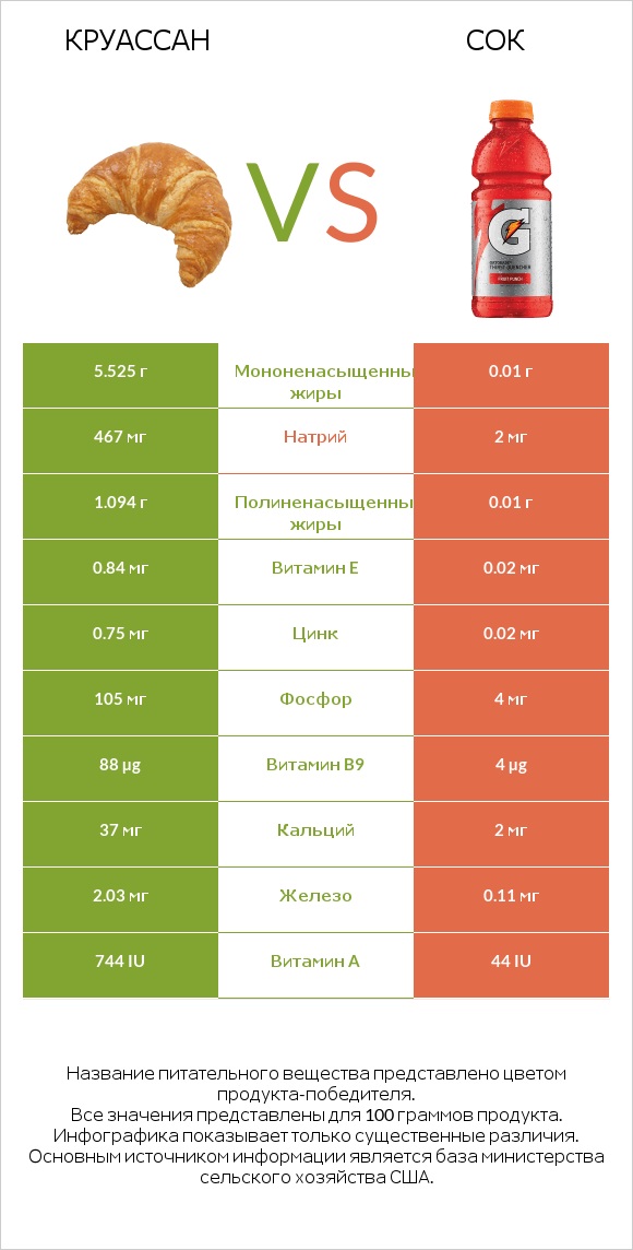 Круассан vs Сок infographic