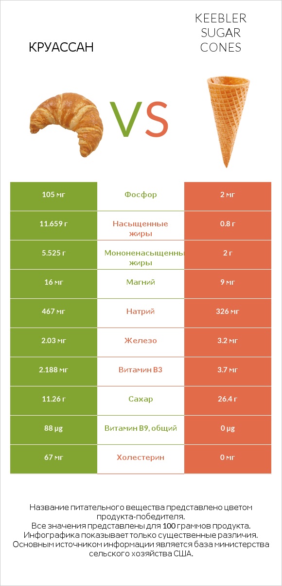 Круассан vs Keebler Sugar Cones infographic