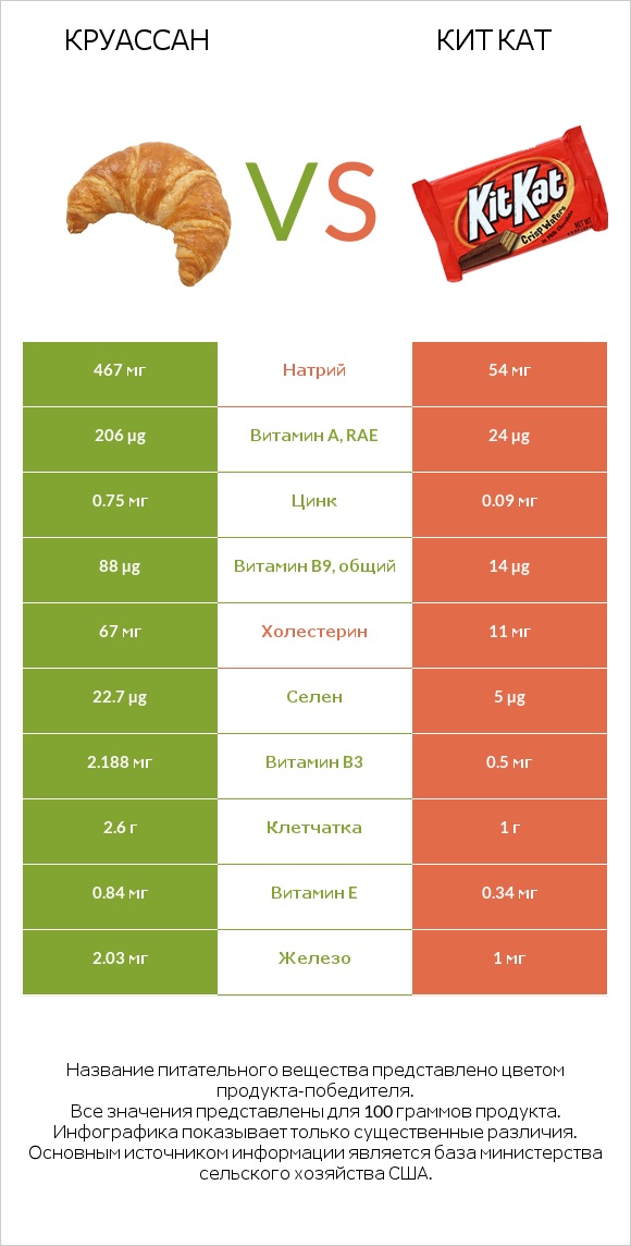 Круассан vs Кит Кат infographic