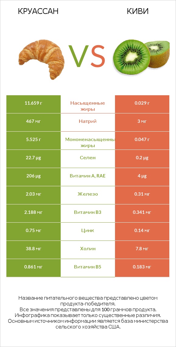 Круассан vs Киви infographic