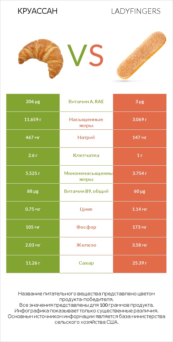 Круассан vs Ladyfingers infographic