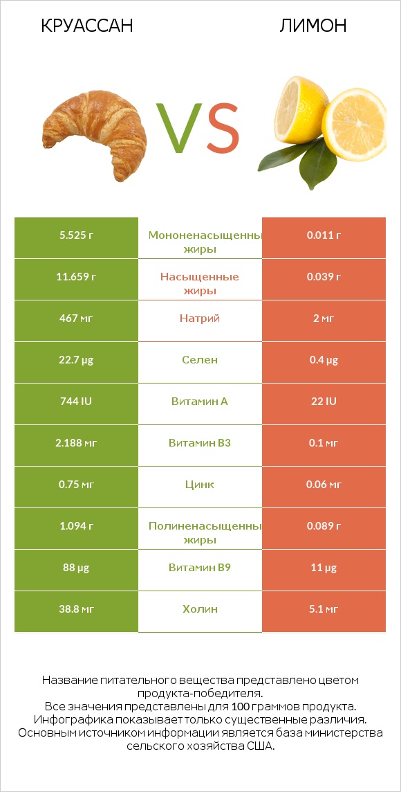 Круассан vs Лимон infographic