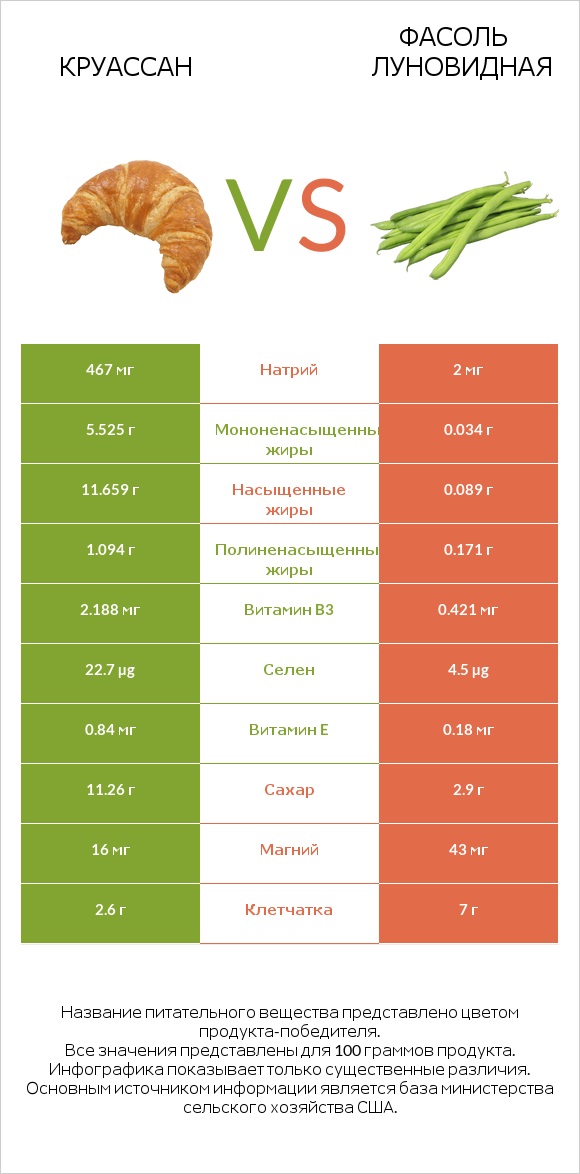 Круассан vs Фасоль луновидная infographic