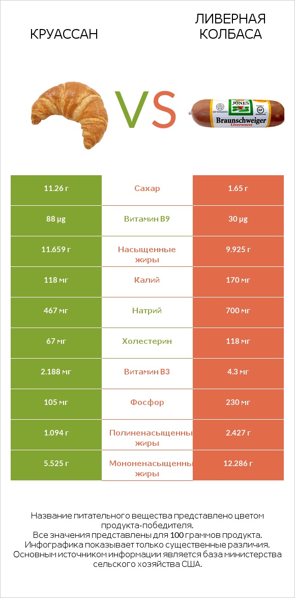 Круассан vs Ливерная колбаса infographic