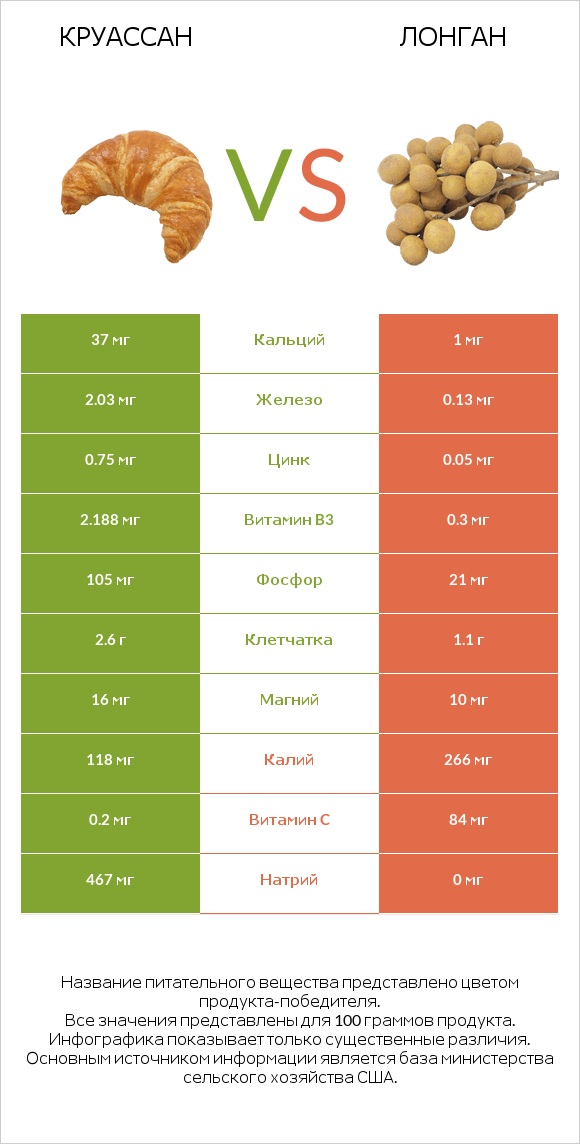 Круассан vs Лонган infographic