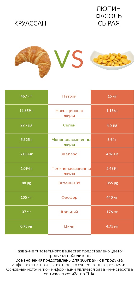Круассан vs Люпин Фасоль сырая infographic