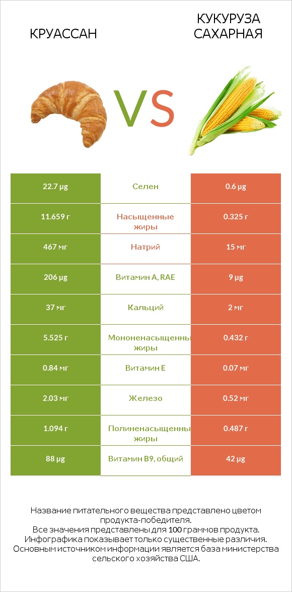 Круассан vs Кукуруза сахарная (маис) infographic