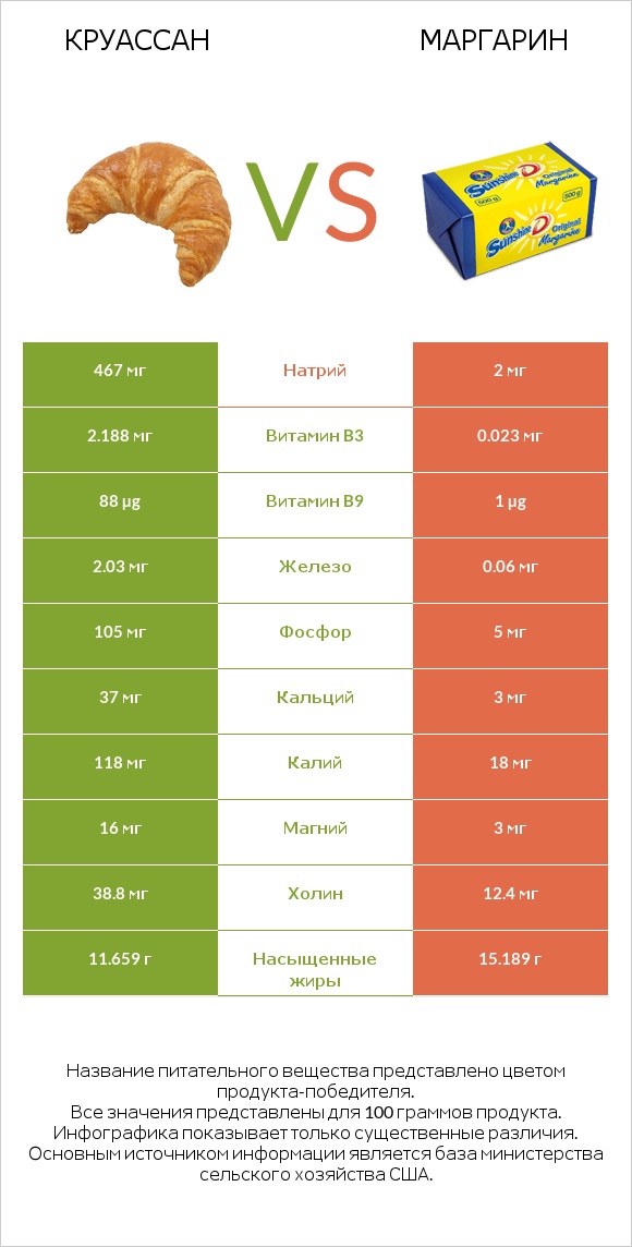 Круассан vs Маргарин infographic