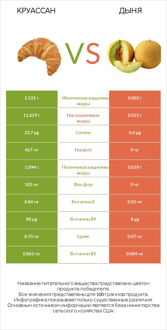 Круассан vs Дыня infographic