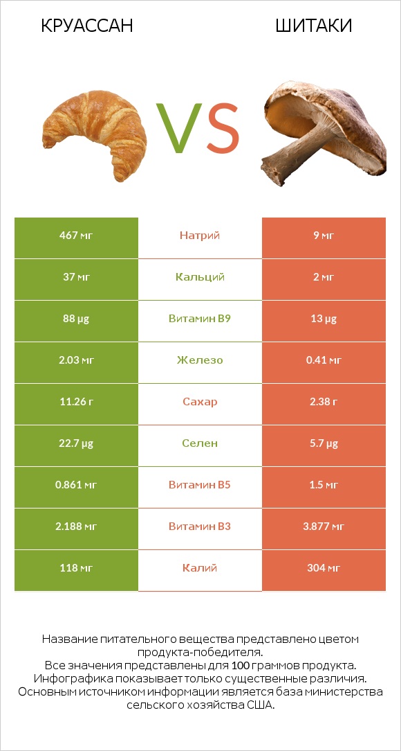 Круассан vs Шитаки infographic