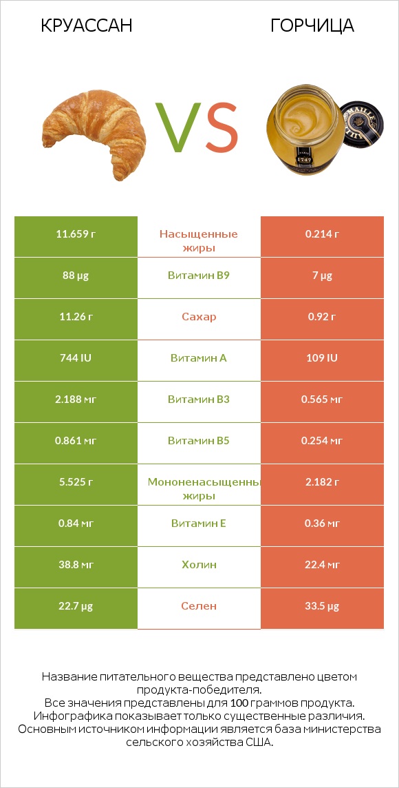 Круассан vs Горчица infographic