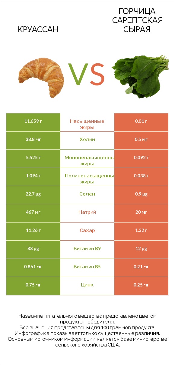 Круассан vs Горчица сарептская сырая infographic