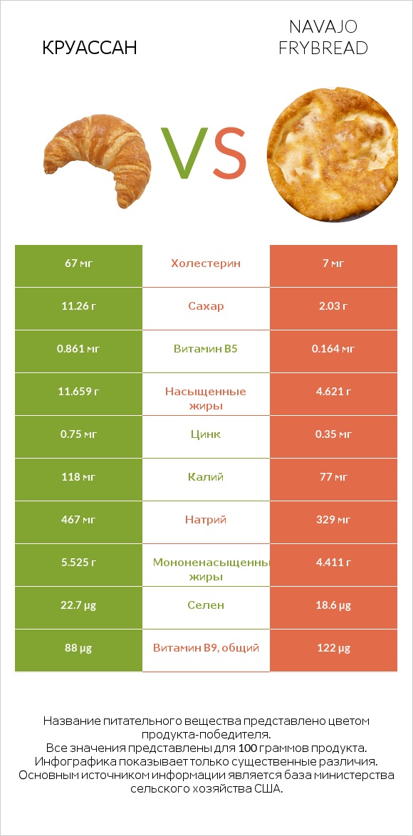 Круассан vs Navajo frybread infographic