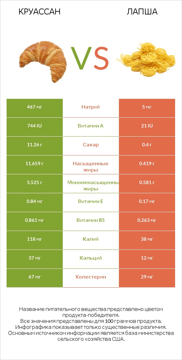 Круассан vs Лапша infographic